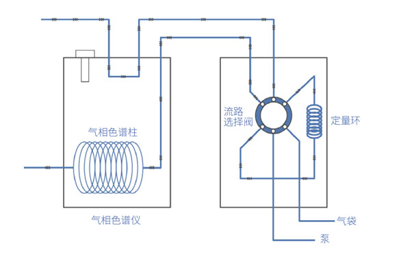 氣袋自動進樣器工作原理及流程 氣袋自動進樣器工作原理及流程